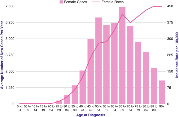 Breast, Uterine Cancer Risk?