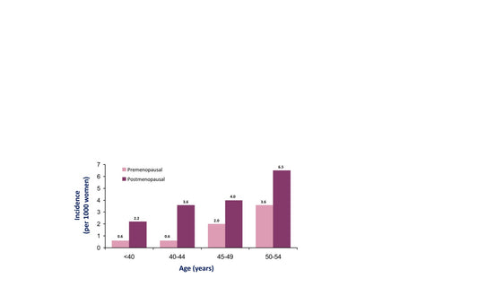 Hormonal Support Reduces the Risk of Cardiovascular Disease!